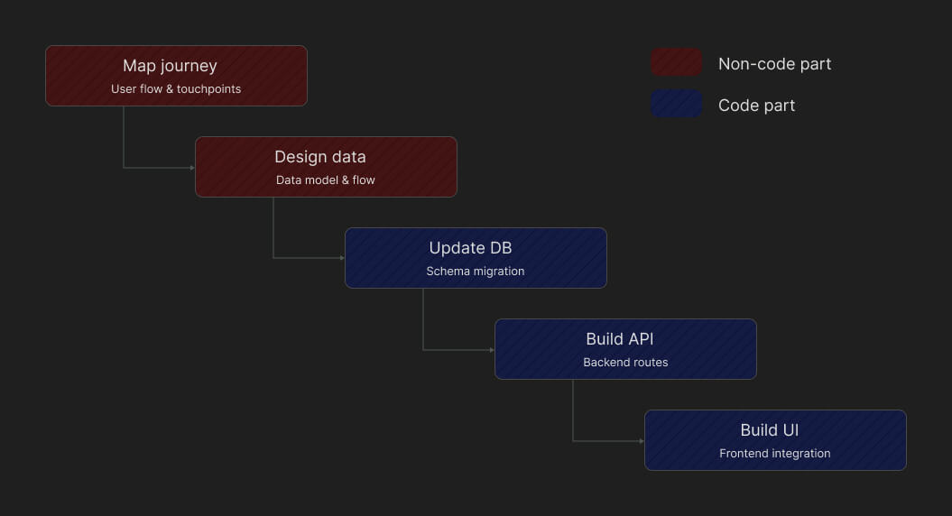 Development Cycle