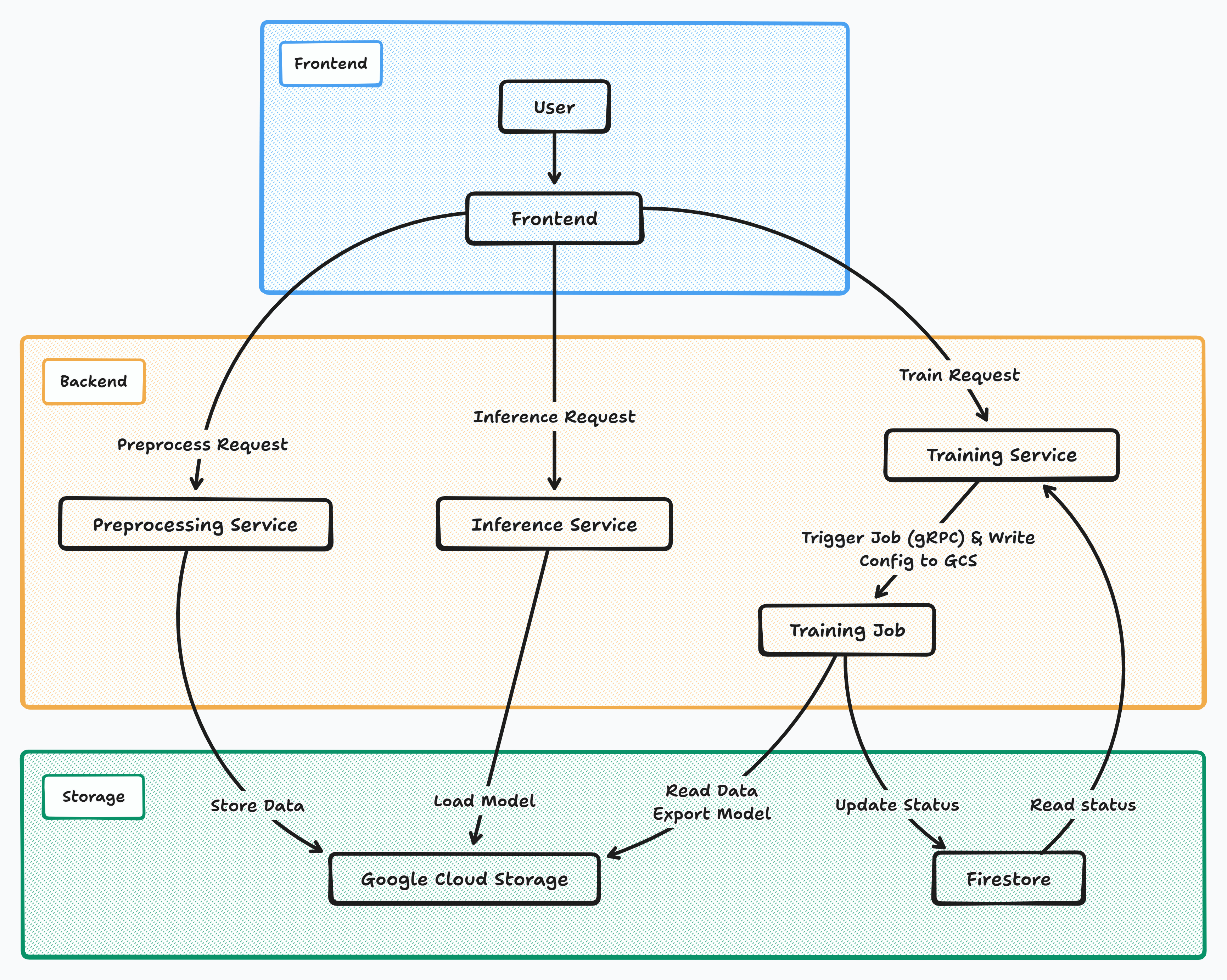 Architecture diagram